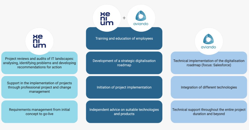 Xenium X Aviando Partnerseite Wertschöpfung